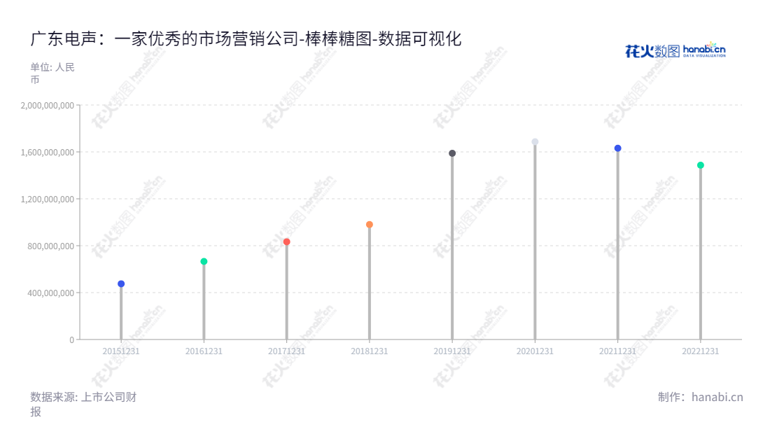 广东电声市场营销股份有限公司（300805）是一家位于广州市的市场营销服务公司，主营业务为互动展示、零售终端管理和品牌传播等营销活动的策划、执行、监测、反馈服务。公司归属于母公司股东权益合计有逐年上升趋势。,"300805","电声股份","Brandmax","梁定郊","黄勇","国证Ａ指","数据可视化","上市公司财报","数据分析","棒棒糖图","花火数图","图表"