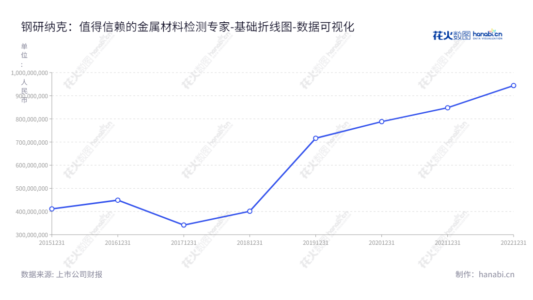钢研纳克（300797）专注于金属材料检测技术的研究、开发和应用，董事长杨植岗，总经理杨植岗，报表日期至20221231，归属于母公司股东权益合计943951155.79。,"300797","钢研纳克","Ncs","杨植岗","杨植岗","国证Ａ指","中证央企","数据可视化","上市公司财报","数据分析","基础折线图","花火数图","图表"