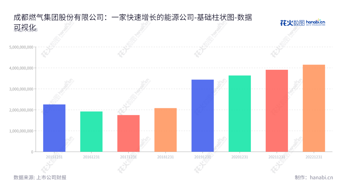 成都燃气集团股份有限公司（Chengdu Gas Group Corporation Ltd.）是一家以城市燃气输配、销售，以及燃气表具销售等业务为主营的燃气公司，2015年至2022年股东权益合计变化表明其业务趋势和发展情况。,"603053","成都燃气","Chengdu Gas","王柄皓","殷小军","国证Ａ指","数据可视化","上市公司财报","数据分析","基础柱状图","花火数图","图表"