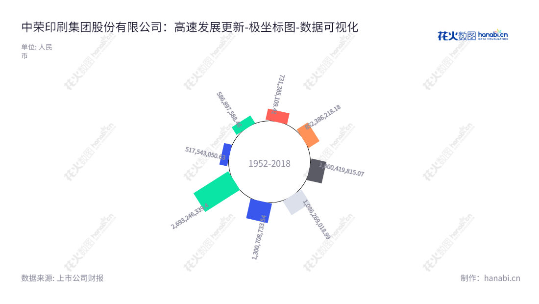中荣印刷集团股份有限公司（ZRP Printing Group Co., Ltd.）是位于中山市的一家专业的纸制印刷包装研发、设计、生产、销售的行业领先企业，董事长为黄焕然，总经理为黄焕然，凭借优质的产品和服务，本公司股东权益也得到了稳定地增长。,"301223","中荣股份","ZRP","黄焕然","黄焕然","国证Ａ指","数据可视化","上市公司财报","数据分析","极坐标图","花火数图","图表"