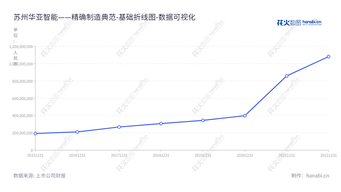 苏州华亚智能科技股份有限公司（003043）是一家专业领域的精密金属制造企业，拥有多年的行业经验，持续投资研发。,"003043","华亚智能","Huaya Intelligence","王彩男","王景余","国证2000","国证Ａ指","深市精选","数据可视化","上市公司财报","数据分析","基础折线图","花火数图","图表"
