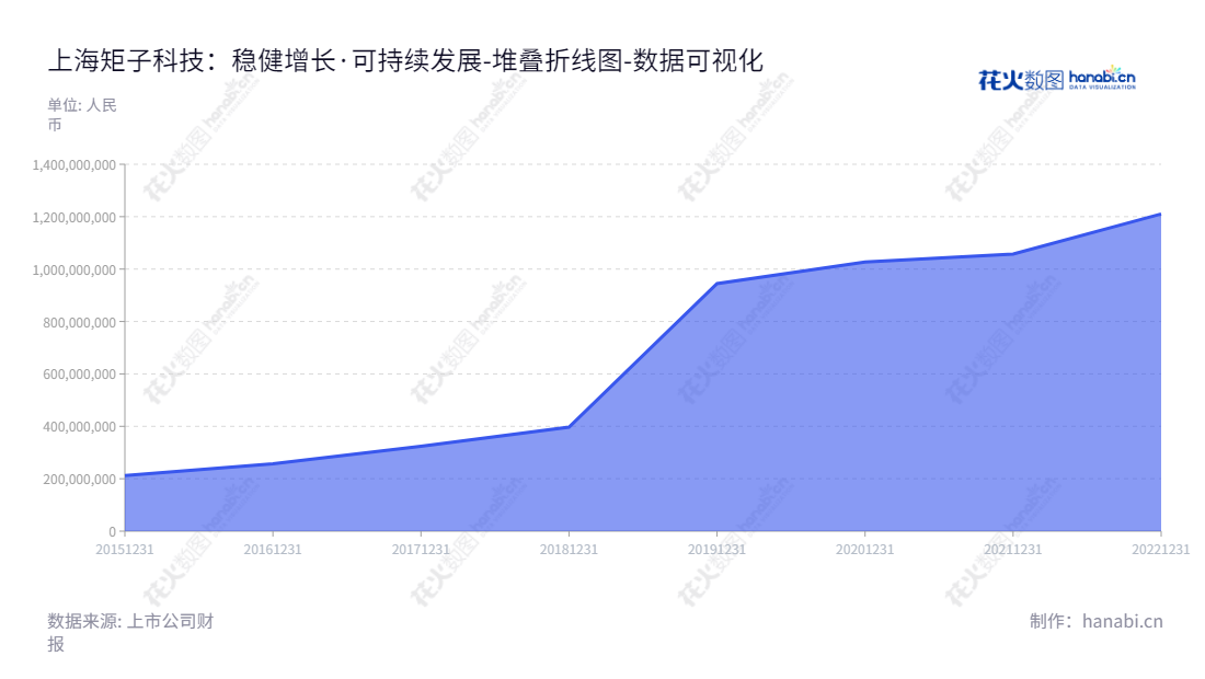 上海矩子科技股份有限公司（Jutze Intelligence Technology Co., Ltd.）是一家专注于智能设备及组件研发、生产和销售的上海本地公司。该公司的董事长、总经理是杨勇，网址www.jutze.com.cn，该公司致力于为客户提供先进、安全、可靠的技术解决方案。,"300802","矩子科技","Jutze","杨勇","杨勇","国证2000","国证Ａ指","数据可视化","上市公司财报","数据分析","堆叠折线图","花火数图","图表"