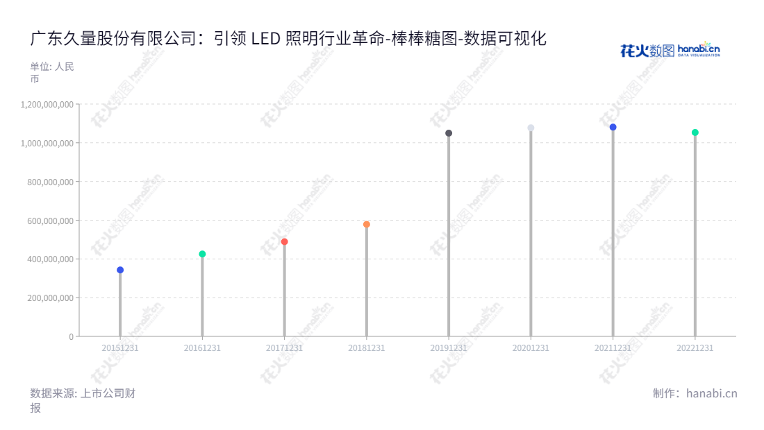  广东久量股份有限公司（Guangdong DP Co., Ltd.）是一家位于广东广州市的LED照明产品设计、研发、生产和销售的公司，董事长卓楚光，总经理卓楚光，2020年归属于母公司股东权益合计为107,692,967.52元。,"300808","久量股份","DP","卓楚光","卓楚光","国证Ａ指","数据可视化","上市公司财报","数据分析","棒棒糖图","花火数图","图表"