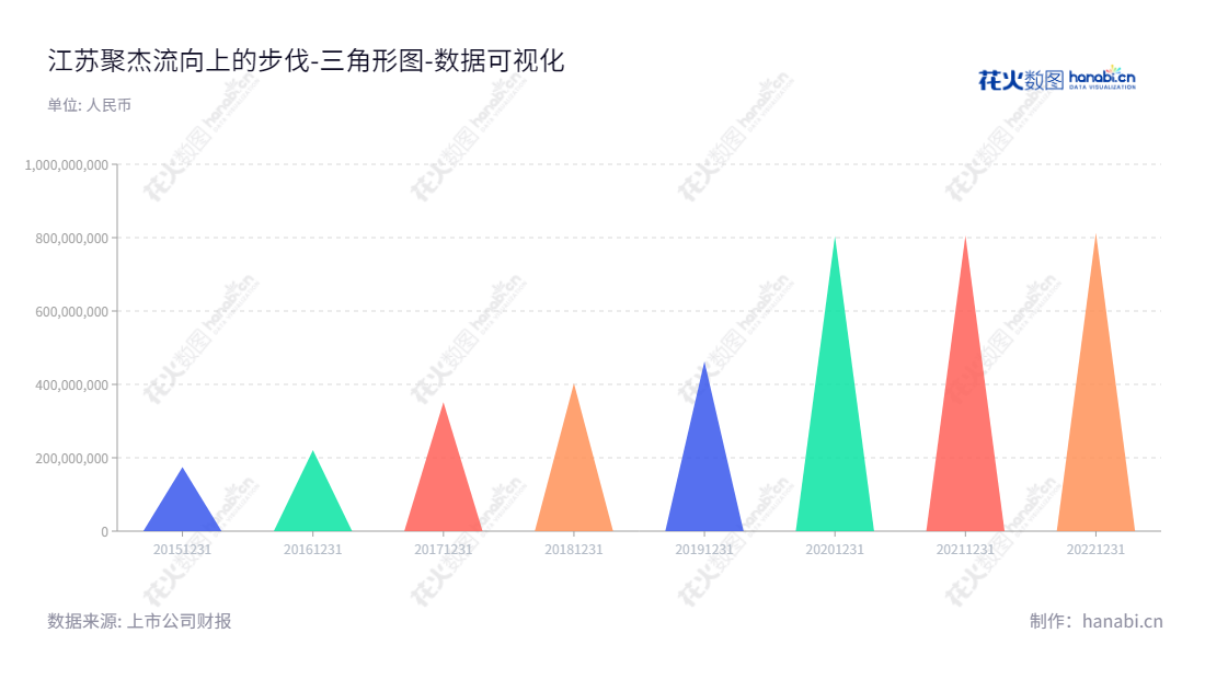 江苏聚杰微纤科技集团股份有限公司是一家以研发、生产与销售超细复合纤维面料及其制成品的研究型企业。聚杰微纤以每年的归属于母公司股东权益合计（2015~2022）稳步提高，持续地发挥其优势，继续改善其表现。,"300819","聚杰微纤","Jujie Microfiber","仲鸿天","沈松","国证Ａ指","数据可视化","上市公司财报","数据分析","三角形图","花火数图","图表"