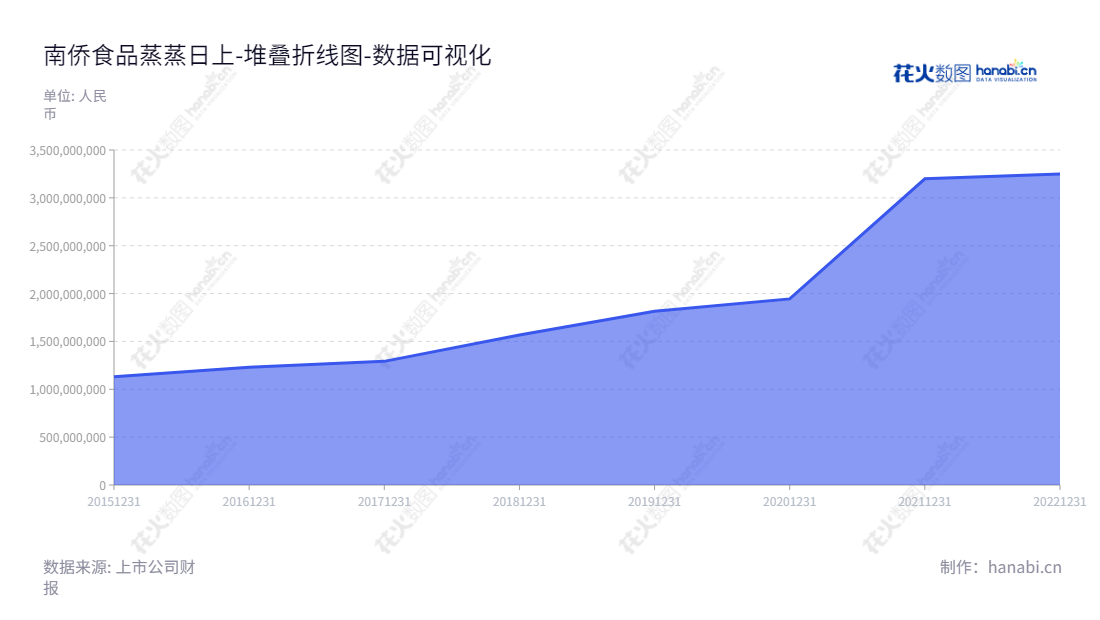南侨食品(605339）是一家位于上海的研发、生产与销售烘焙油脂相关制品的股份有限公司，获得2015-2022年佳绩，董事长陈正文，总经理林昌钰，www.ncbakery.com,"605339","南侨食品","Namchow Food","陈正文","林昌钰","国证2000","国证Ａ指","数据可视化","上市公司财报","数据分析","堆叠折线图","花火数图","图表"