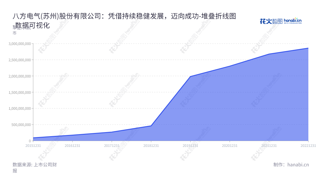 八方电气(苏州)股份有限公司是一家位于江苏苏州市的电踏车电机及配套电气系统的研发、生产、销售和技术服务公司。,"603489","八方股份","Bafang","王清华","王清华","国证Ａ指","巨潮小盘","上证380","责任指数","数据可视化","上市公司财报","数据分析","堆叠折线图","花火数图","图表"