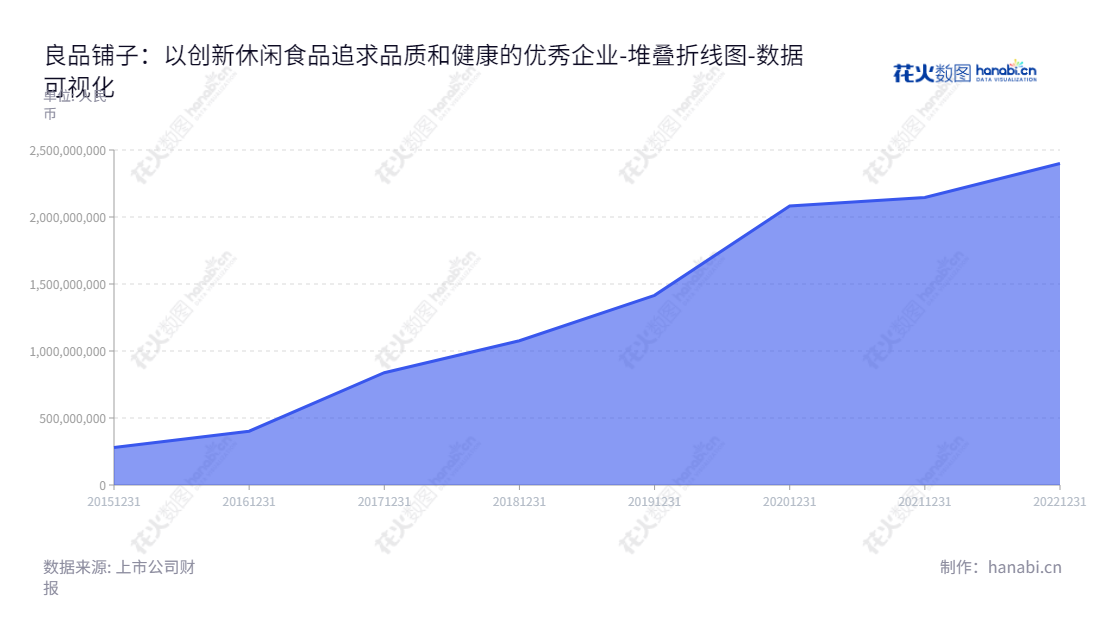 良品铺子股份有限公司是位于湖北武汉市的休闲食品研发与销售公司，董事长杨红春兼任总经理，拥有多年行业经验。其归属于母公司股东权益合计已从2015年一直稳步增长至2022年。,"603719","良品铺子","Bestore","杨红春","杨红春","国证2000","国证Ａ指","数据可视化","上市公司财报","数据分析","堆叠折线图","花火数图","图表"