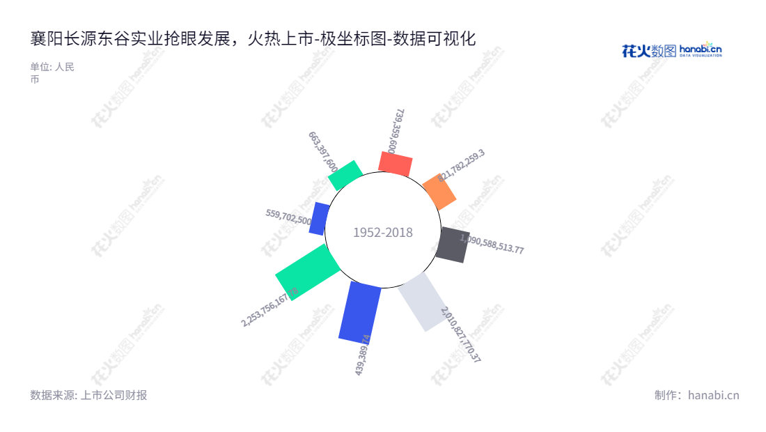 襄阳长源东谷实业股份有限公司（603950）是湖北襄阳的一家柴油发动机零部件的研发、生产及销售企业。有15年发展历史，归属于母公司股东权益合计由2015年的559702500.00元增加到2022年的2253756167.78元。由李佐元先生担任董事长，李从容先生担任总经理。,"603950","长源东谷","Changyuandonggu","李佐元","李从容","国证Ａ指","数据可视化","上市公司财报","数据分析","极坐标图","花火数图","图表"