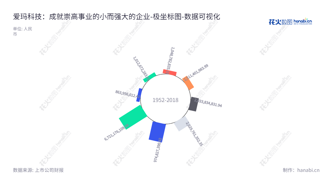 爱玛科技(603529)是一家电动车制造商，位于天津市，由张剑先生担任董事长及总经理，从2015年至2022年归属于母公司股东权益合计呈现增长态势，网址：www.aimatech.com。,"603529","爱玛科技","AIMA Technology","张剑","张剑","国证Ａ指","巨潮小盘","上证380","中证500","数据可视化","上市公司财报","数据分析","极坐标图","花火数图","图表"