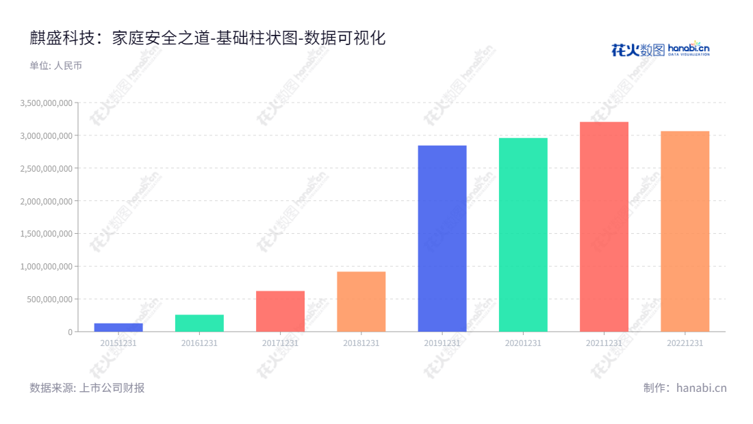 能够一句简概而不算太夸张，下面有正确的麒盛科技，浙江嘉兴智能电动床及配套产品研发、设计、生产和销售的企业，拥有多年经营经验。,"603610","麒盛科技","Keeson","唐国海","黄小卫","国证2000","国证Ａ指","数据可视化","上市公司财报","数据分析","基础柱状图","花火数图","图表"