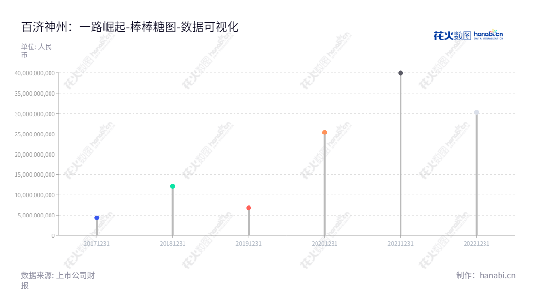 百济神州（688235）是一家位于中国大陆的创新性制药企业，董事长为John V. Oyler，总经理为Xiaobin Wu，专注于药物研发和商业化，网址为www.beigene.cn。,"688235","百济神州","BeiGene","John V. Oyler","Xiaobin Wu","国证2000","国证Ａ指","数据可视化","上市公司财报","数据分析","棒棒糖图","花火数图","图表"