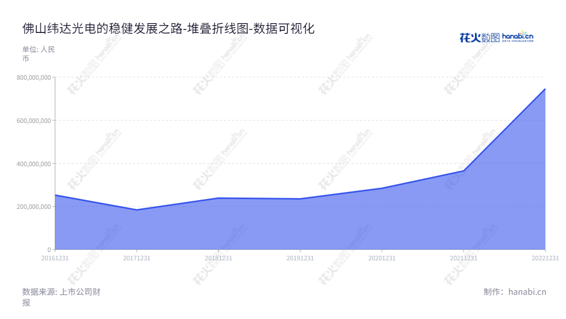 佛山纬达光电（873001）是一家位于广东佛山市的光学材料公司，专注于偏光片和光学薄膜材料的研发、生产与销售。董事长何水秀、总经理李铭全共同打造纬达光电辉煌品牌，财力账目实力不断增强。,"873001","纬达光电","Winda Opto-Electronics","何水秀","李铭全","数据可视化","上市公司财报","数据分析","堆叠折线图","花火数图","图表"
