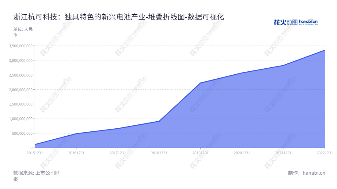 浙江杭可科技股份有限公司（688006）是一家主营可充电电池，特别是锂离子电池生产线后处理系统的设计、研发、生产与销售的公司，由严蕾任董事长、俞平广任总经理。,"688006","杭可科技","HangKe Technology","严蕾","俞平广","国证Ａ指","巨潮小盘","上证380","中证500","数据可视化","上市公司财报","数据分析","堆叠折线图","花火数图","图表"
