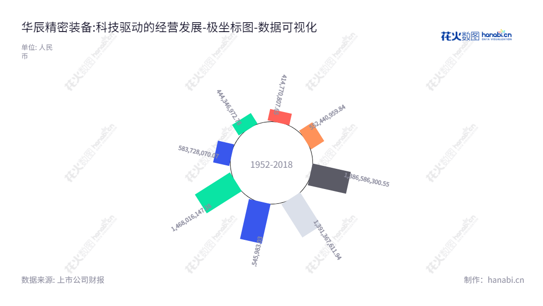 华辰精密装备(昆山)股份有限公司是一家江苏苏州市的公司，主营业务为全自动数控轧辊磨床的研发、生产和销售，拥有强大的股东权益合计，董事长曹宇中，总经理许少军。,"300809","华辰装备","Hiecise Equipment","曹宇中","许少军","国证2000","国证Ａ指","数据可视化","上市公司财报","数据分析","极坐标图","花火数图","图表"