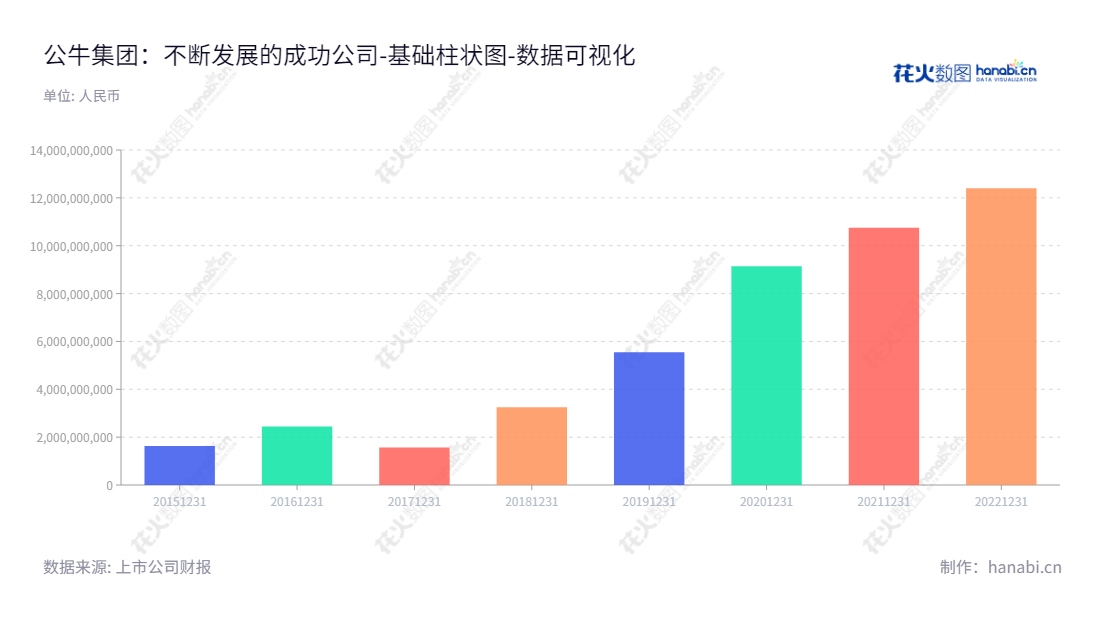 公牛集团（603195）位于浙江宁波市，是民用电工产品的研发、生产和销售公司，董事长阮立平，网址为www.gongniu.cn。,"603195","公牛集团","Gongniu Group","阮立平","阮立平","ESG 300","分析师指数","国证Ａ指","沪深300","巨潮大盘","责任指数","数据可视化","上市公司财报","数据分析","基础柱状图","花火数图","图表"