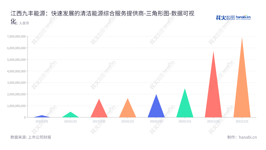 江西九丰能源股份有限公司（Jovo）是中国清洁能源综合服务提供商。公司主要从事燃气产业中游及终端领域的大型清洁能源开发并供应服务，致力于为用户提供可持续的、更为安全、更具成本效益的低碳能源产品，促进可持续发展与经济增长。,"605090","九丰能源","Jovo Energy","张建国","吉艳","国证2000","国证Ａ指","上证380","数据可视化","上市公司财报","数据分析","三角形图","花火数图","图表"