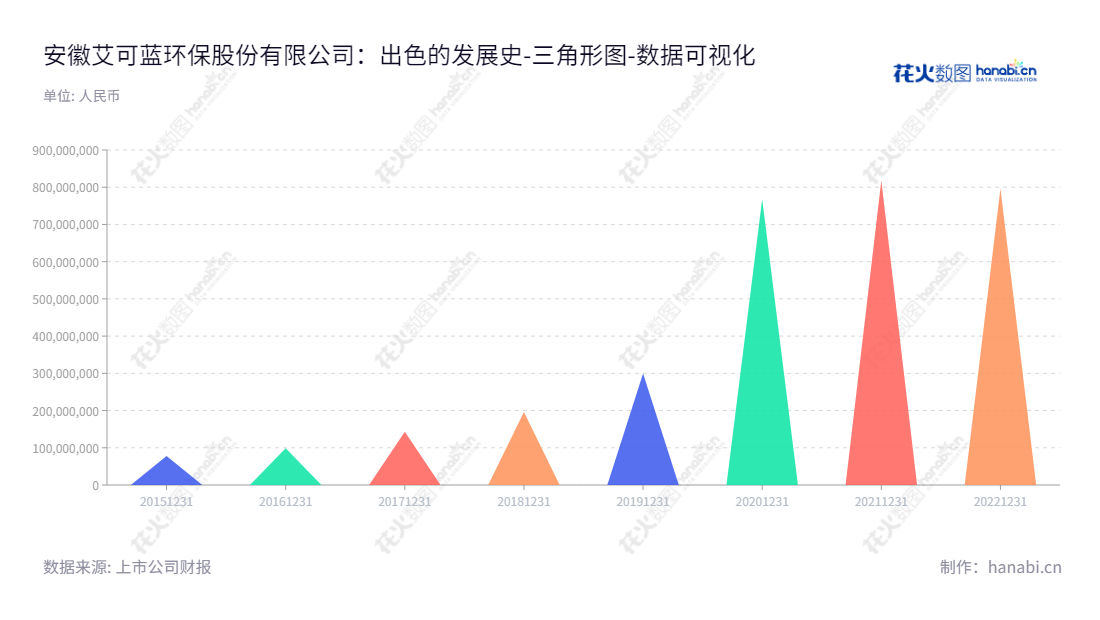 安徽艾可蓝环保股份有限公司（ActBlue Co., Ltd.）是一家发动机尾气后处理产品及地球大气相关产品的研发、生产和销售的环保公司，致力于减少环境污染，促进地球环境改善。,"300816","艾可蓝","ActBlue","刘屹","刘屹","国证Ａ指","数据可视化","上市公司财报","数据分析","三角形图","花火数图","图表"