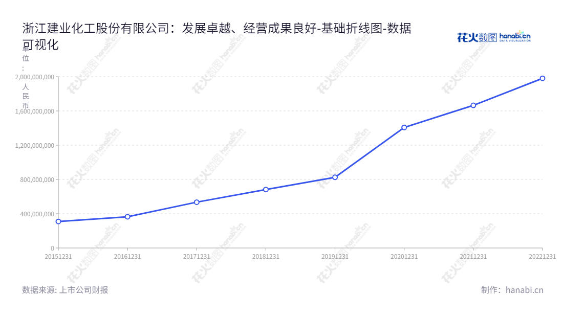 浙江建业化工股份有限公司(603948)是一家位于浙江杭州的生产、研发和销售低碳脂肪胺、增塑剂、醋酸酯、电子化学品的龙头企业。,"603948","建业股份","Jianye","冯语行","夏益忠","国证Ａ指","数据可视化","上市公司财报","数据分析","基础折线图","花火数图","图表"