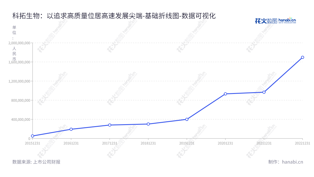 北京科拓恒通生物技术股份有限公司（Beijing Scitop Bio-tech Co., Ltd.）专注于开发和销售复配食品添加剂、食用益生菌和微生物制剂。产品涵盖不同行业，可为客户价值解决方案。,"300858","科拓生物","Scitop Bio-tech","孙天松","刘晓军","国证2000","国证Ａ指","数据可视化","上市公司财报","数据分析","基础折线图","花火数图","图表"