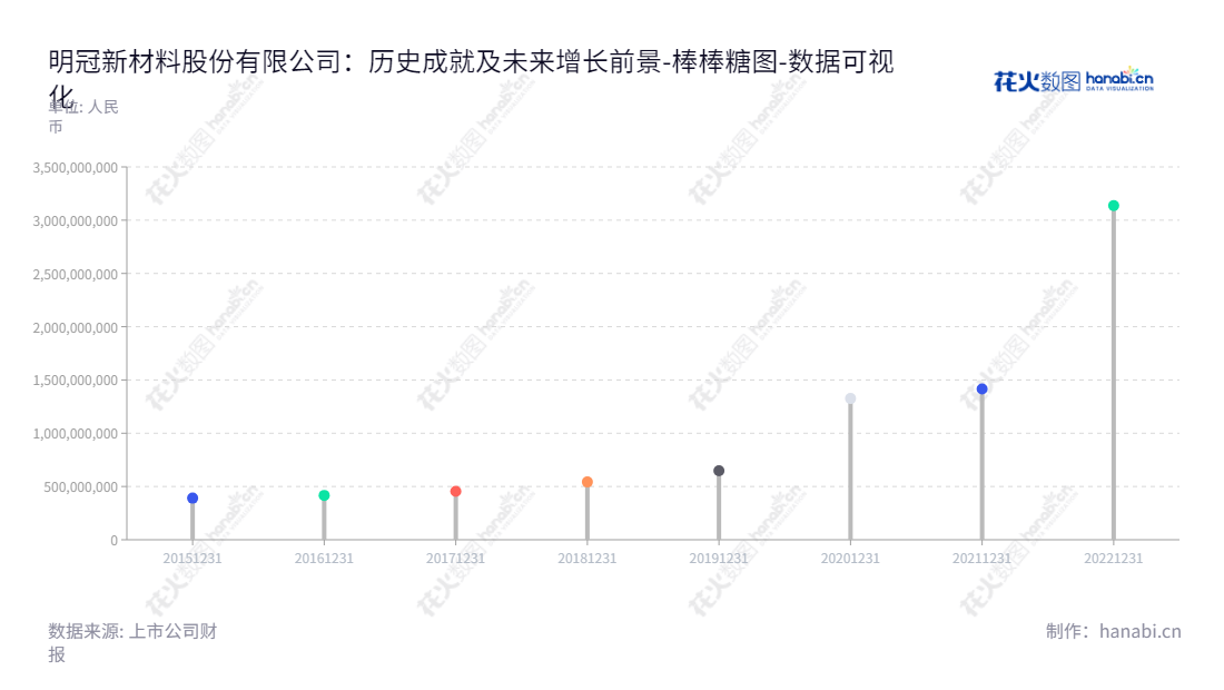 明冠新材（688560)是一家江西宜春的新型复合膜材料研发、生产和销售企业，董事长闫洪嘉、总经理闫洪嘉，母公司股东权益合计由2015年的390805424.51一直增长到2022年的3136833159.44。,"688560","明冠新材","Crown Material","闫洪嘉","闫洪嘉","国证2000","国证Ａ指","数据可视化","上市公司财报","数据分析","棒棒糖图","花火数图","图表"
