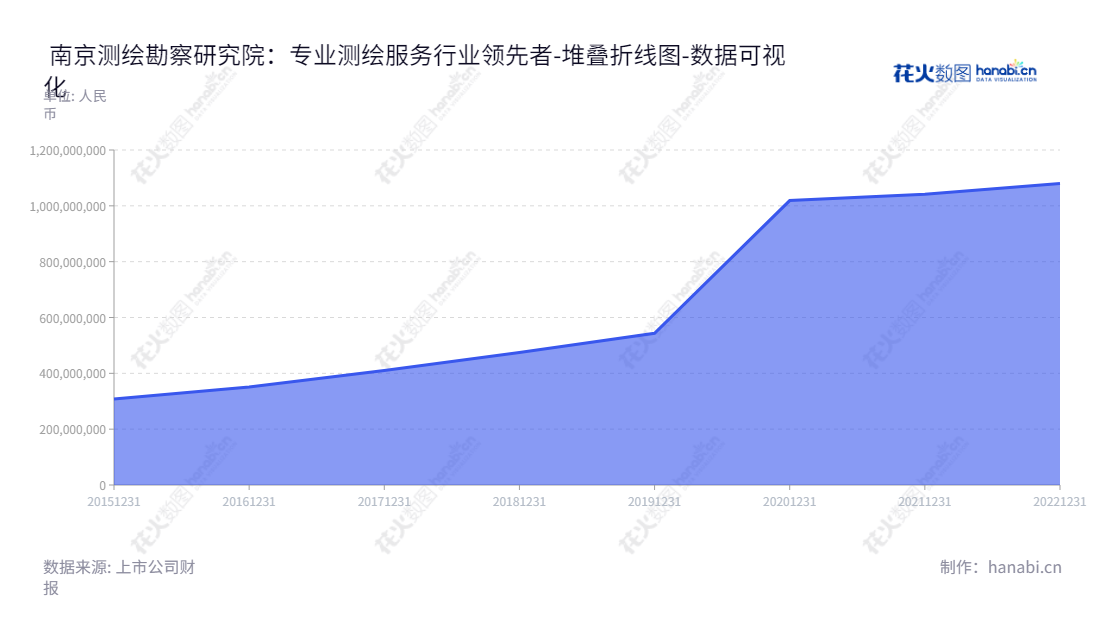 南京市测绘勘察研究院股份有限公司是江苏南京市的一家从事地理信息产业测绘地理信息服务业务的公司，董事长储征伟，总经理左都美，致力于打造以地理信息产业服务为主的测绘产品和技术体系。,"300826","测绘股份","Investigation","储征伟","左都美","国证Ａ指","数据可视化","上市公司财报","数据分析","堆叠折线图","花火数图","图表"