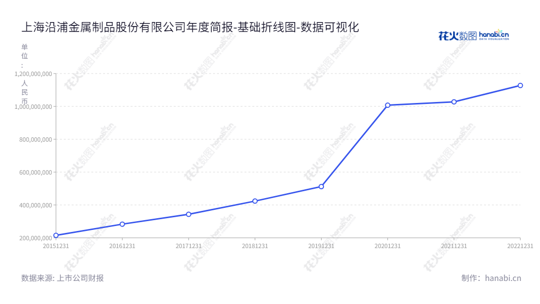 上海沿浦金属制品股份有限公司(605128)是一家汽车座椅零部件研发、生产及销售公司，位于上海上海，周建清董事长和总经理，www.shyanpu.com。,"605128","上海沿浦","Shanghai YanPu","周建清","周建清","国证Ａ指","数据可视化","上市公司财报","数据分析","基础折线图","花火数图","图表"