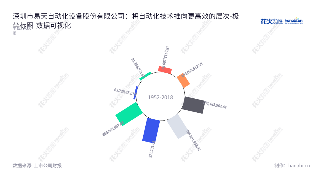Shenzhen Etmade Automatic Equipment Co., Ltd. (300812) 是位于深圳市的专业研发、生产与销售平板显示模组组装设备的企业，董事长为高军鹏，总经理为高军鹏，从2015至2022年期间归属于母公司股东权益合计有63723453.71至863083937.63元的稳步上升趋势。,"300812","易天股份","Etmade","高军鹏","高军鹏","国证Ａ指","数据可视化","上市公司财报","数据分析","极坐标图","花火数图","图表"