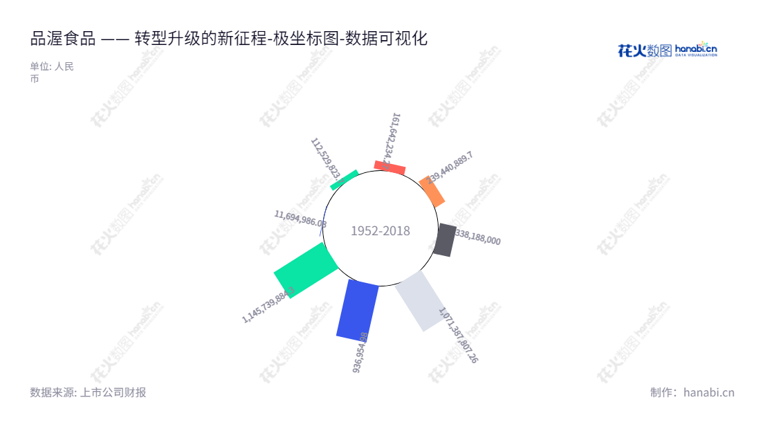 品渥食品是一家位于上海上海市的食品开发、进口、销售及合作代理公司,主要业务为拥有及销售自有品牌食品及国外食品。,"300892","品渥食品","Pinlive Foods","王牧","王牧","国证A指","数据可视化","上市公司财报","数据分析","极坐标图","花火数图","图表"