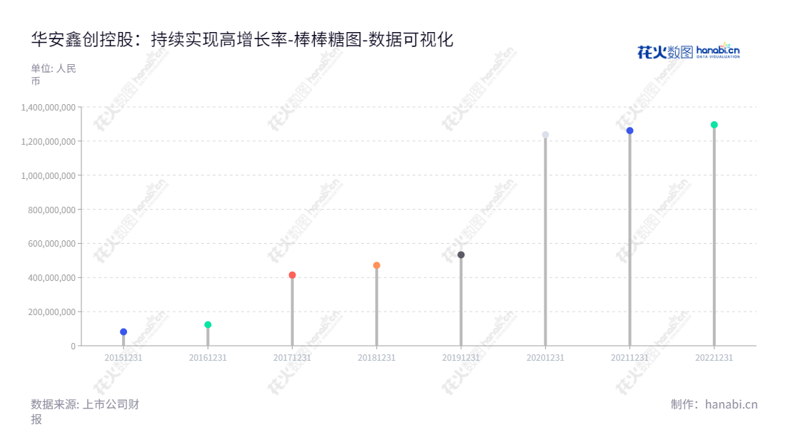 华安鑫创，位于北京的汽车中控和液晶仪表等电子产品专家，专注于核心显示器件定制选型、软件系统开发及配套器件销售。,"300928","华安鑫创","HAXC","何攀","何攀","国证Ａ指","数据可视化","上市公司财报","数据分析","棒棒糖图","花火数图","图表"