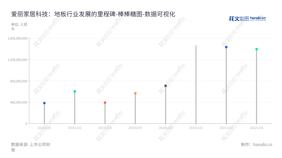 爱丽家居（603221），位于苏州市，拥有15年历史，主要从事PVC塑料地板的研发生产销售，已积累强大的客户资源。www.eletile.com,"603221","爱丽家居","Elegant Home-Tech","宋正兴","宋锦程","国证Ａ指","数据可视化","上市公司财报","数据分析","棒棒糖图","花火数图","图表"