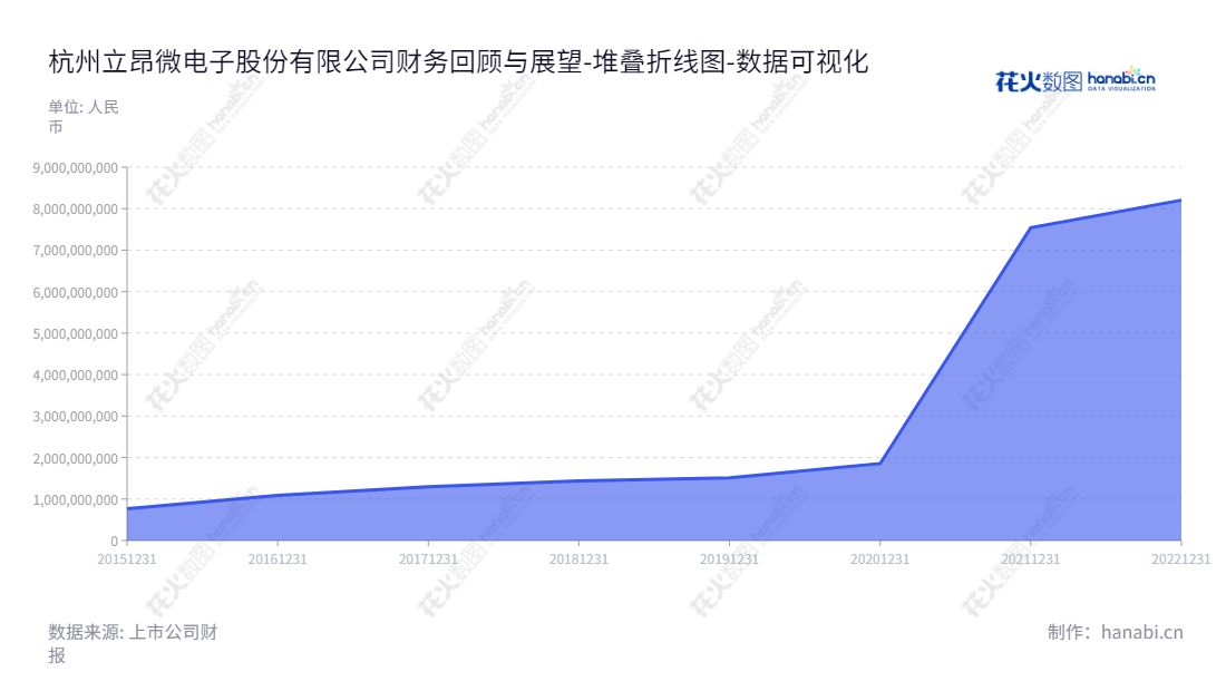 杭州立昂微电子股份有限公司（Hangzhou Lion Electronics Co., Ltd），半导体研发、生产、销售专业型电子公司，销售半导体硅片、分立器件芯片和成品。,"605358","立昂微","Lion Electronics","王敏文","陈平人","国证Ａ指","巨潮中盘","上证180","中证500","数据可视化","上市公司财报","数据分析","堆叠折线图","花火数图","图表"