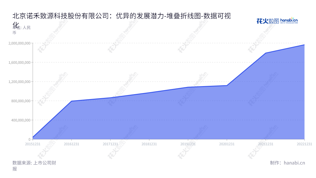 Beijing Novogene Co., Ltd (688315) is a provider of multi-level research technology services and solutions, including basic life sciences research, medical and clinical applications, and independent innovation of genetic testing medical devices. Founded under the leadership of Chairman and CEO Li Ruiqiang, Novogene has grown to become a major player in the industry, with total equity related to the parent company surpassing 19.6 billion CNY as of December 2022.,"688315","诺禾致源","Novogene","李瑞强","李瑞强","国证2000","国证Ａ指","数据可视化","上市公司财报","数据分析","堆叠折线图","花火数图","图表"