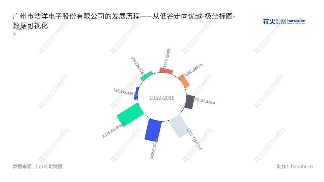 广州市浩洋电子股份有限公司（300833）是专业从事舞台娱乐灯光设备、建筑照明设备及桁架制作的企业，2015-2022年归属于母公司股东权益合计均保持上涨态势。,"300833","浩洋股份","Haoyang","蒋伟楷","蒋伟楷","国证2000","国证Ａ指","数据可视化","上市公司财报","数据分析","极坐标图","花火数图","图表"