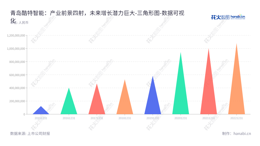 青岛酷特智能股份有限公司（Qingdao Kutesmart Co., Ltd.）是一家提供个性化服装定制和数字化定制工厂改造方案的公司，拥有8年的经营经验，并成为国内的行业佼佼者。,"300840","酷特智能","Kutesmart","张蕴蓝","张蕴蓝","国证Ａ指","数据可视化","上市公司财报","数据分析","三角形图","花火数图","图表"