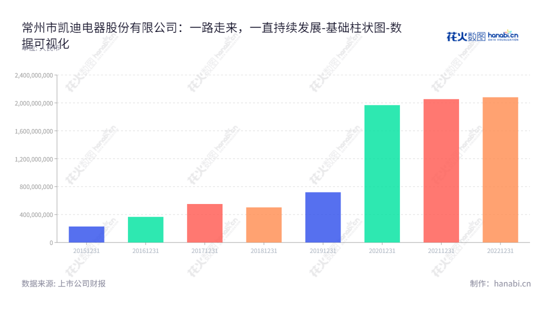 凯迪股份（605288）是总部位于江苏常州的专业线性驱动系统产品研发和生产销售企业，自2015年起股东权益合计正在大幅增长。,"605288","凯迪股份","Kaidi","周荣清","周殊程","国证Ａ指","数据可视化","上市公司财报","数据分析","基础柱状图","花火数图","图表"