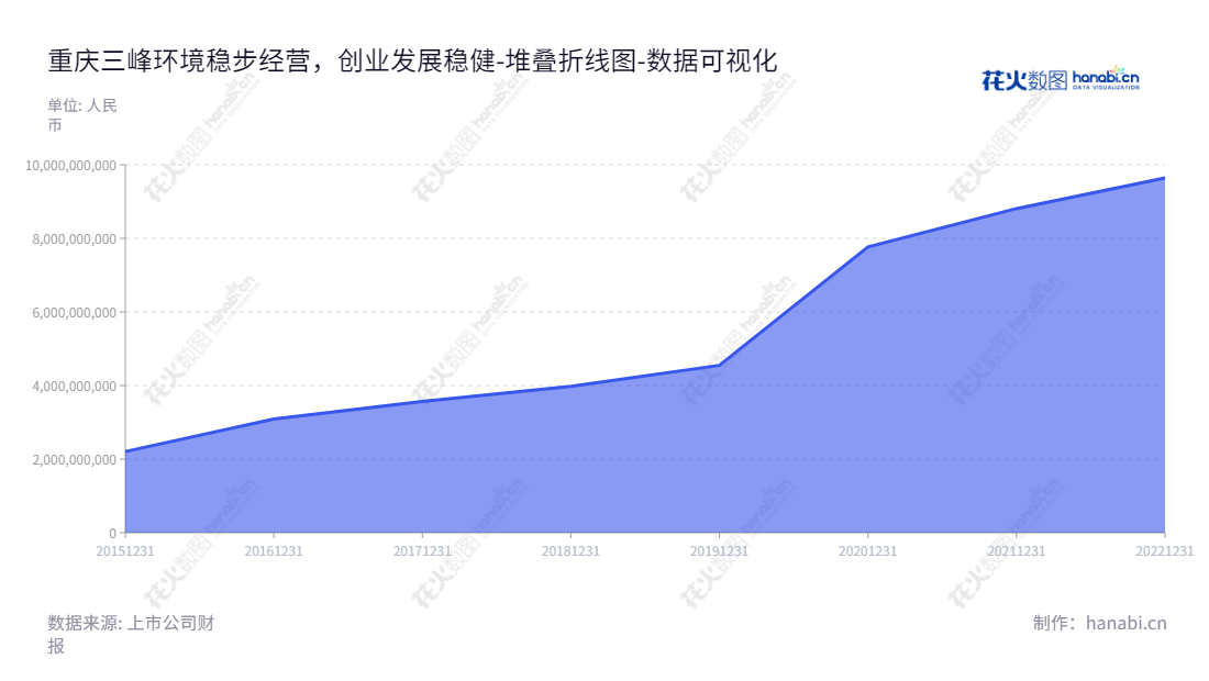重庆三峰环境集团股份有限公司（601827）是一家以垃圾焚烧发电项目投资运营、EPC建造及垃圾焚烧发电核心设备研发制造为主营业务的环保公司。,"601827","三峰环境","Sanfeng Environment","雷钦平","司景忠","国证2000","国证Ａ指","数据可视化","上市公司财报","数据分析","堆叠折线图","花火数图","图表"