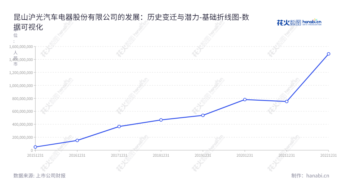 昆山沪光汽车电器股份有限公司，专注于汽车线束的研发、制造及销售。15年累计确认归属于母公司股东的权益合计超过148.59亿元。,"605333","沪光股份","Huguang","成三荣","金成成","国证2000","国证Ａ指","数据可视化","上市公司财报","数据分析","基础折线图","花火数图","图表"
