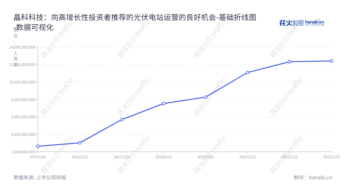 晶科科技（601778）是一家总部位于江西上饶市，以太阳能光伏电站开发、投资、建设、运营及管理、转让以及光伏电站EPC工程总承包为主营业务的电力科技公司。,"601778","晶科科技","Jinko Technology","李仙德","王洪","国证Ａ指","巨潮小盘","中证500","数据可视化","上市公司财报","数据分析","基础折线图","花火数图","图表"