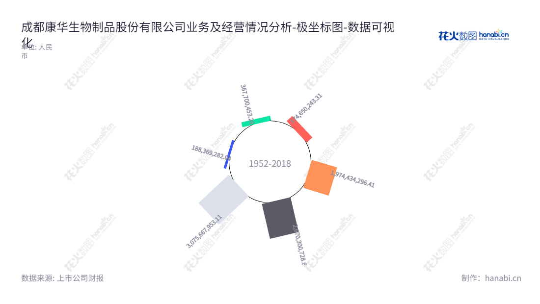 成都康华生物制品股份有限公司（Chengdu Kanghua Biological Products Co., Ltd.），董事长王振滔，总经理王振滔，主营疫苗研发、生产及销售业务，在成都创立至今，股东权益不断增长。,"300841","康华生物","Kanghua Biological","王振滔","王振滔","国证Ａ指","巨潮小盘","深成指R","深证成指","数据可视化","上市公司财报","数据分析","极坐标图","花火数图","图表"
