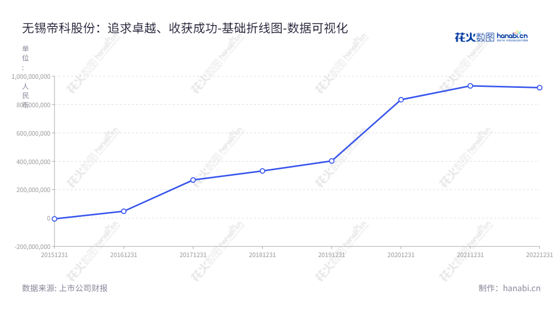 无锡帝科电子材料股份有限公司，一家位于江苏无锡市的电子材料制造商，专门研发、生产和销售新型电子浆料等电子材料。,"300842","帝科股份","DK","史卫利","史卫利","国证2000","国证Ａ指","数据可视化","上市公司财报","数据分析","基础折线图","花火数图","图表"