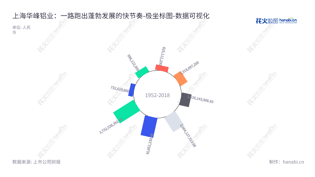 上海华峰铝业，全称上海华峰铝业股份有限公司，专业从事铝板带箔的研发、生产和销售。致力于提升铝行业技术水平，满足市场需求。,"601702","华峰铝业","Huafon Aluminium","陈国桢","高勇进","国证2000","国证Ａ指","上证380","数据可视化","上市公司财报","数据分析","极坐标图","花火数图","图表"