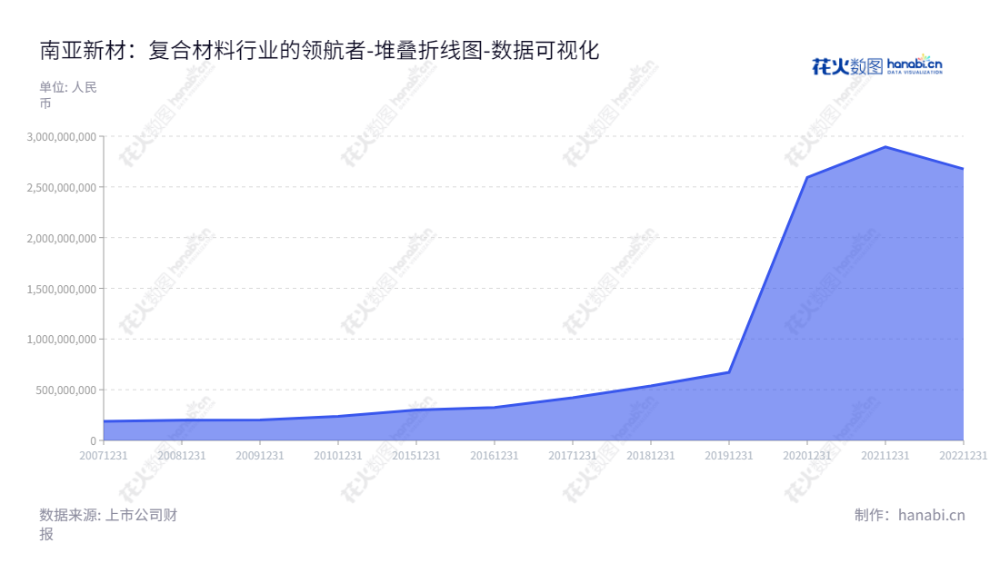 南亚新材料科技股份有限公司（Nanya New Material Technology Co., Ltd.）是位于上海的一家主要从事设计、研发、生产及销售覆铜板等复合材料及其制品的公司。我们致力于为用户提供优质的服务，确保公司的可持续发展与卓越的结果。,"688519","南亚新材","Nanya New Material","包秀银","包欣洋","国证2000","国证Ａ指","数据可视化","上市公司财报","数据分析","堆叠折线图","花火数图","图表"
