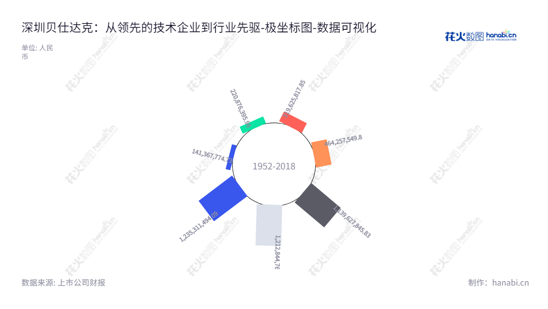 深圳贝仕达克技术股份有限公司（Shenzhen Bestek Technology Co., Ltd.）是以智能控制器及智能产品研发、生产和销售为主营业务的科技公司，肖萍担任董事长。近几年来，公司归属于母公司股东权益合计呈现逐步增长态势，值得期待未来的发展。,"300822","贝仕达克","Bestek","肖萍","肖萍","国证Ａ指","数据可视化","上市公司财报","数据分析","极坐标图","花火数图","图表"