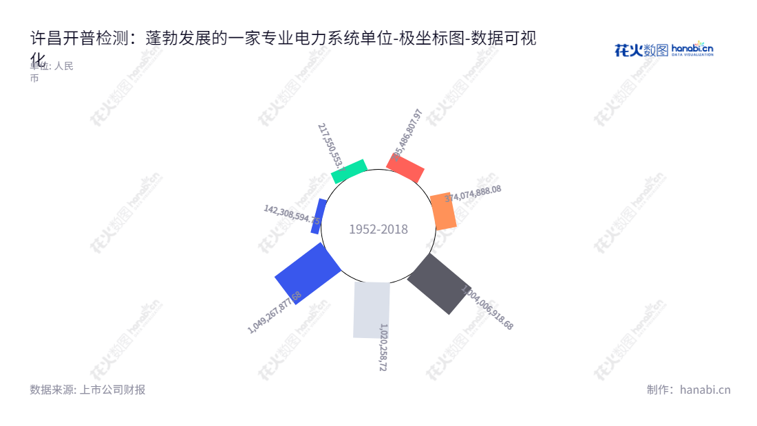 许昌开普检测研究院股份有限公司(003008)专注于电力系统二次设备的检测服务、其他技术服务以及检测设备的销售,常年持续发展,归属于母公司股东权益合计不断攀升。,"003008","开普检测","KETOP Testing","姚致清","李亚萍","国证A指","数据可视化","上市公司财报","数据分析","极坐标图","花火数图","图表"
