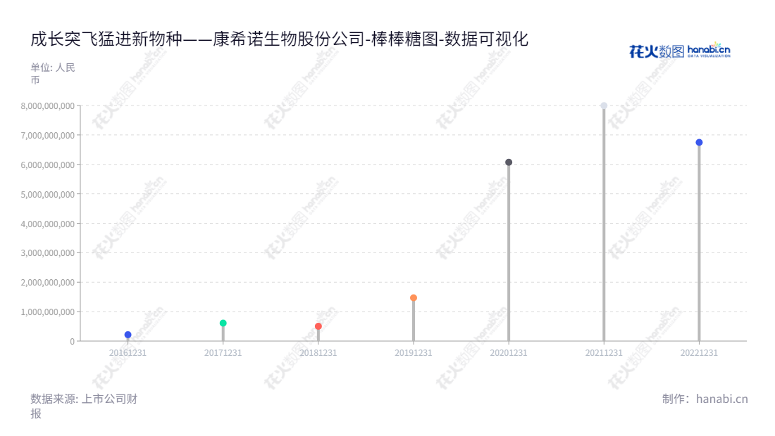 <meta name="description" content="康希诺生物股份公司（CanSino Biologics Inc.）位于天津，主要致力于创新型疫苗的研发、生产与销售，公司股东权益合计在近几年有快速增长。" />,"688185","康希诺","CanSino","XUEFENG YU","XUEFENG YU","国证2000","国证Ａ指","中证500","数据可视化","上市公司财报","数据分析","棒棒糖图","花火数图","图表"