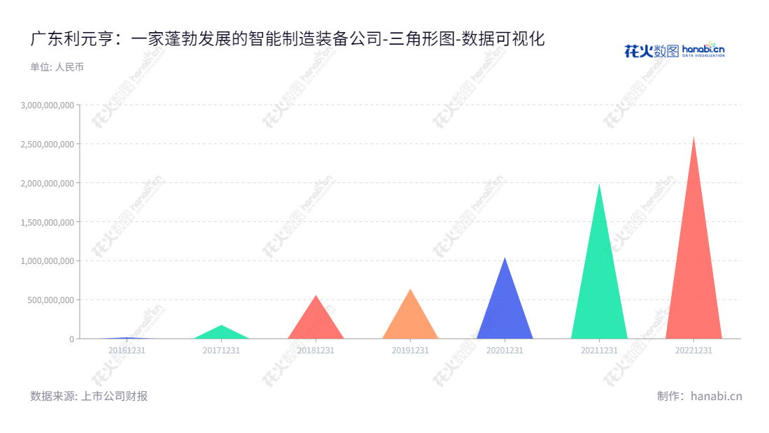 广东利元亨智能装备股份有限公司（688499），位于惠州市，专注于智能制造装备的研发、生产及销售，董事长周俊雄，总经理周俊雄。,"688499","利元亨","Lyric","周俊雄","周俊雄","国证2000","国证Ａ指","上证380","数据可视化","上市公司财报","数据分析","三角形图","花火数图","图表"