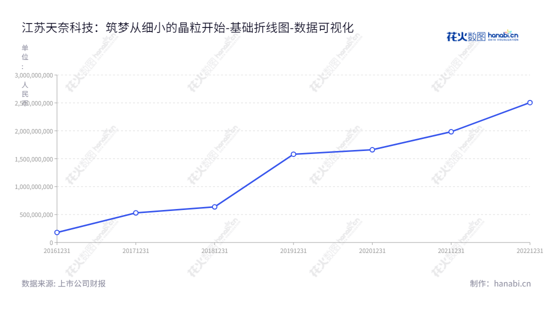 江苏天奈科技股份有限公司是一家生产及销售纳米级碳材料及相关产品的企业，总部位于江苏镇江市，董事长及总经理均为郑涛。旗下资产有股权投资和固定收益投资等，股权投资权益占比达到81.17%，其归属于母公司股东权益总额持续增长。,"688116","天奈科技","Cnano Technology ","郑涛","郑涛","国证2000","国证Ａ指","上证380","中证500","数据可视化","上市公司财报","数据分析","基础折线图","花火数图","图表"