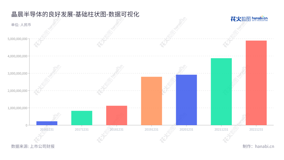 晶晨半导体(上海)股份有限公司（Amlogic (Shanghai) Co., Ltd.）是一家主营多媒体智能终端SoC芯片的研发、设计与销售的公司，位于上海，拥有多年经验，在芯片研发、设计与销售领域拥有丰富经验。,"688099","晶晨股份","Amlogic","John Zhong","John Zhong","国证Ａ指","巨潮中盘","上证380","中证500","数据可视化","上市公司财报","数据分析","基础柱状图","花火数图","图表"