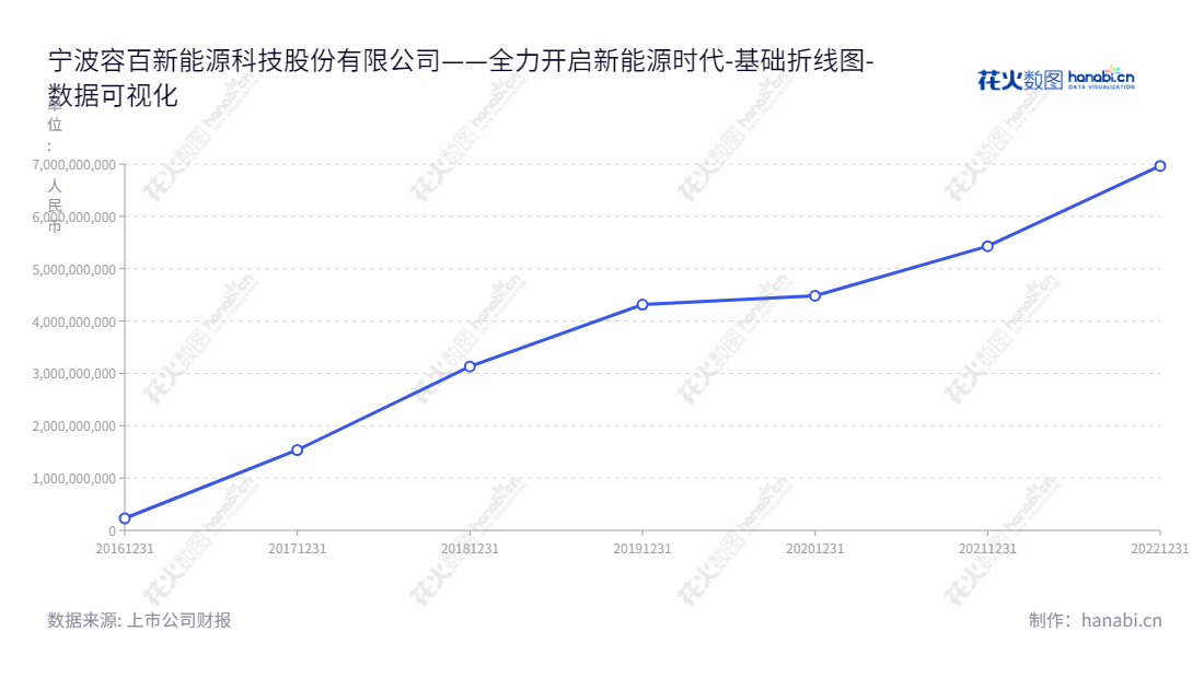 宁波容百新能源科技股份有限公司是一家致力于锂电池正极材料及其前驱体研发、生产和销售的高新技术企业，位于浙江宁波市。,"688005","容百科技","Ronbay Technology","白厚善","刘相烈","国证Ａ指","沪深300","巨潮中盘","内地低碳","上证180","数据可视化","上市公司财报","数据分析","基础折线图","花火数图","图表"