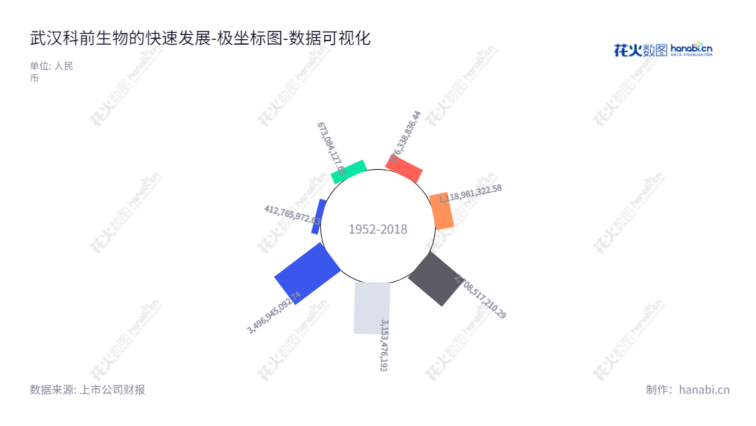 武汉科前生物股份有限公司专业从事兽用生物制品研发、生产、销售及动物防疫技术服务，位于湖北武汉市，是中国科前生物技术领域的领先企业。,"688526","科前生物","Keqian Biology","陈慕琳","国证2000","国证Ａ指","上证380","数据可视化","上市公司财报","数据分析","极坐标图","花火数图","图表"